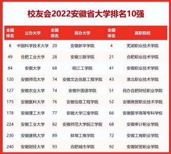 ​合肥工业大学排名全国第49，安徽第2(2022安徽高校排名最新版 )