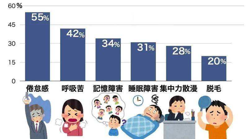 专家说感染新冠后脱发比较普遍，感染新冠会脱发严重吗