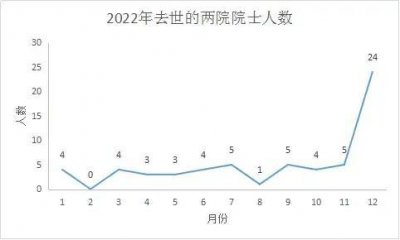 ​3天9位院士逝世（数十位院士离世）