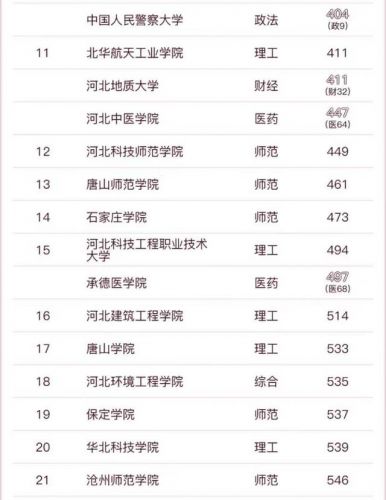 河北省大学排名前十名(河北省大学排名一览表及录取分数线)-第2张图片-