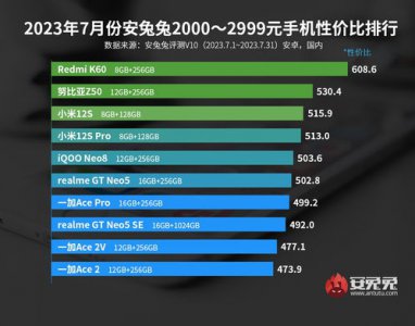​手机排行榜2023最新(手机排行榜2023前十名最新性价比)