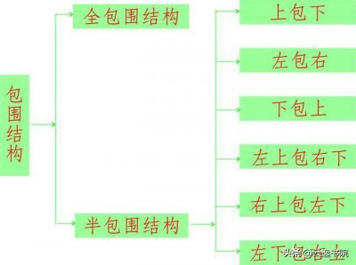 ​爬是什么结构的字(包围结构的字怎么写才好看？掌握方法是关键，分类总结要领很