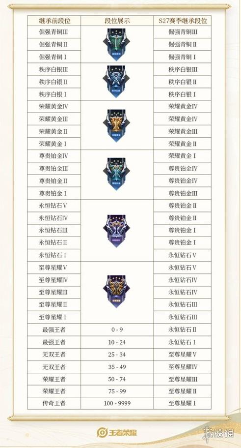 王者荣耀s31赛季段位怎么继承 游戏段位继承介绍