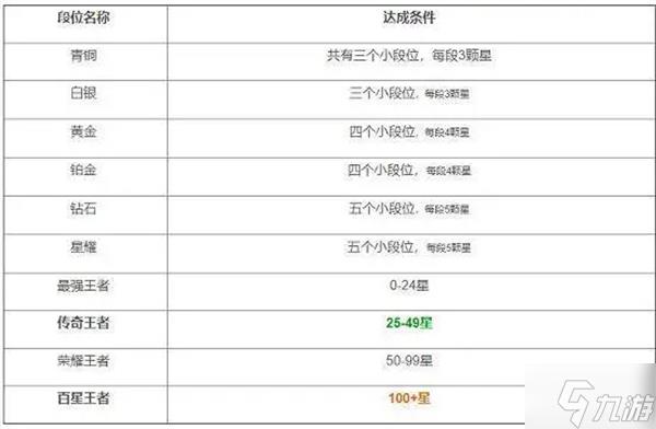 王者段位顺序