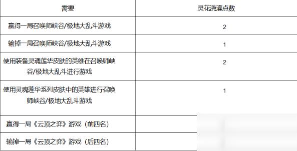 LOL灵花瓣怎么获得 灵花瓣获得方法
