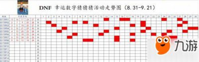 ​《DNF》9月9日幸运数字猜猜猜答案查询