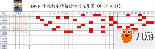 DNF9月9日幸运数字是什么 幸运数字猜猜猜答案查询