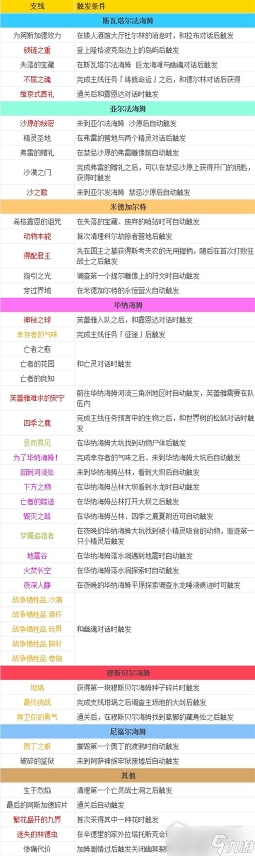 《战神5》全支线任务触发条件详解