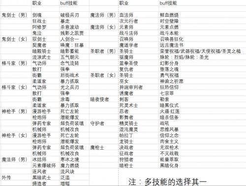 DNF起源Buff系统详解，一键换装解决卡顿烦恼
