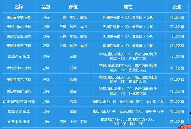 DNF卡恩宝珠与魂虫宝珠王的纷争仍未停止，最丢人的使徒诞生