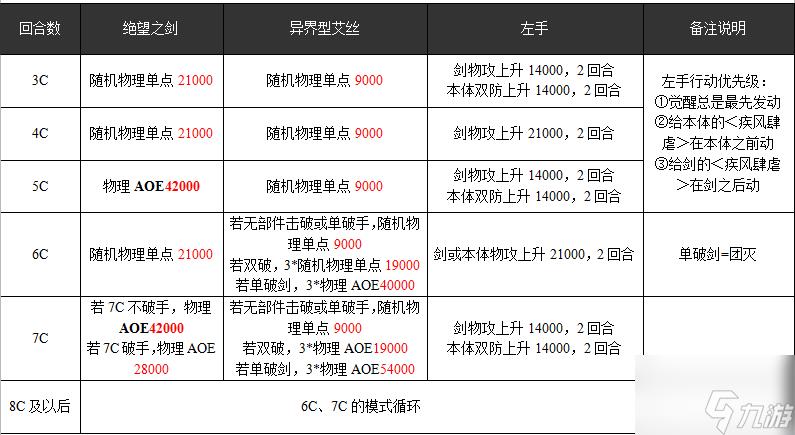 乖离性百万亚瑟王异界型艾丝打法配卡攻略[多图]