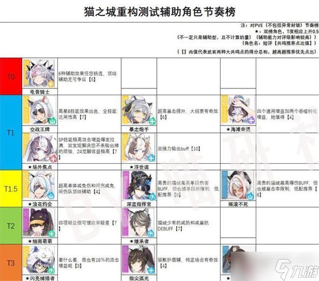 猫之城角色强度排行图大全 最新角色强度分析一览