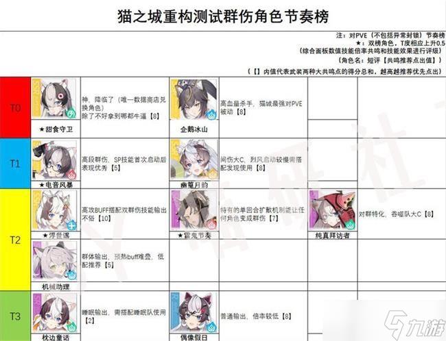 猫之城角色强度排行图大全 最新角色强度分析一览