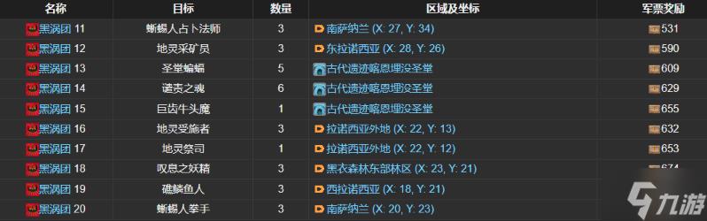 ff14讨伐笔记黑涡团怪物在哪-黑涡团讨伐笔记位置分布解析