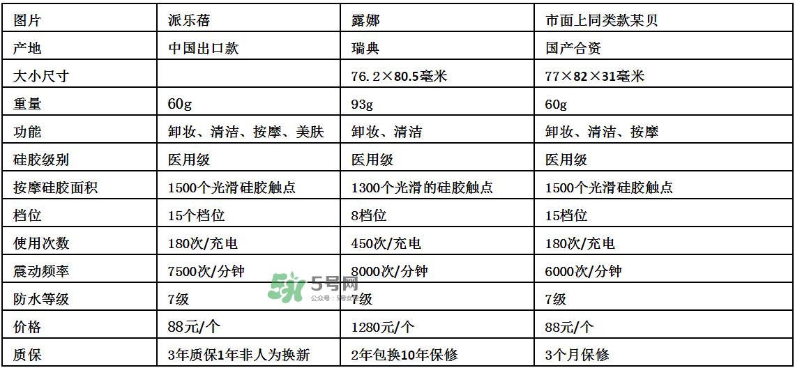 德国Pilerbeier派乐蓓和露娜洁面仪哪个好？有什么区别？