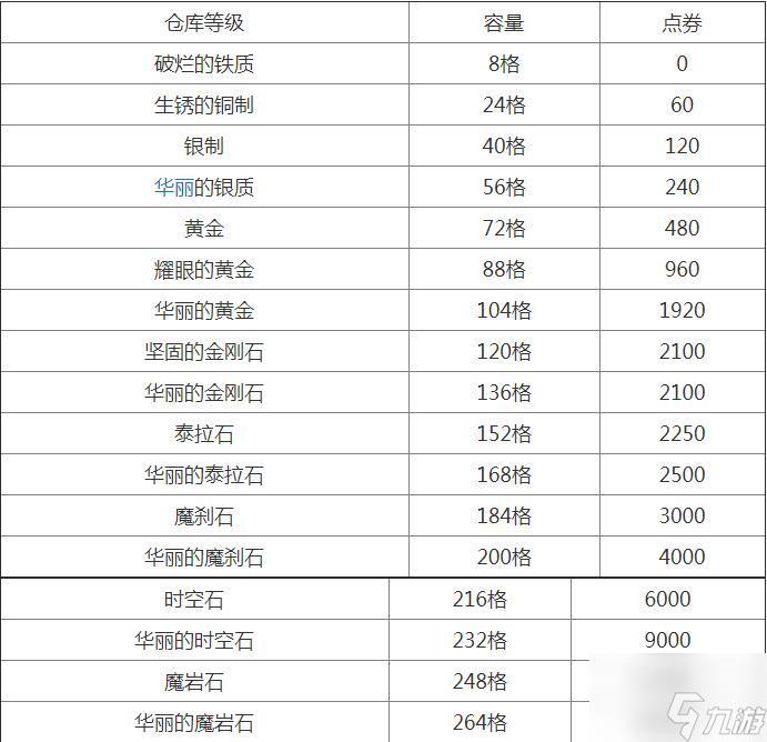 dnf仓库升级花费多少钱