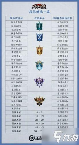王者荣耀S20赛季段位继承表 你了解了吗