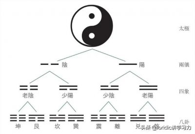 ​21张图搞清楚最准确正规的八卦图，最完整的先天八卦太极图