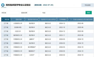 ​沈阳医学院、吉林医药学院：毕业生分别都到哪去了？