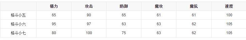 洛克王国格斗小五技能表（洛克王国格斗小五在哪抓）