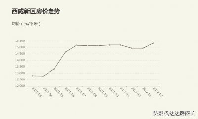 ​西咸新区哪个区最好？西咸新区买房首选哪里？
