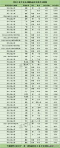 ​河北工业大学在全国各省市的提档线汇总