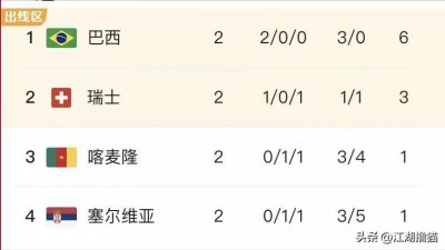 ​世界杯塞尔维亚VS瑞士赛事前瞻及比分预测