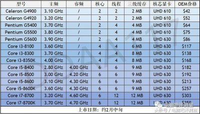 ​「提前一览」第八代英特尔全系列处理器型号及参数汇总