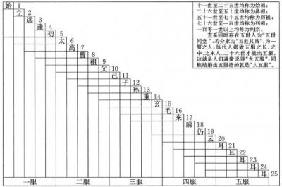 ​什么是五服？