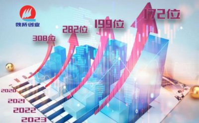 ​魏桥创业跃居世界500强第172位