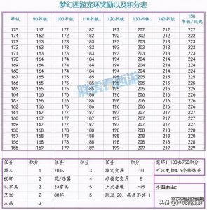​梦幻西游：张艺兴综艺中炼妖合宠，宠环积分及奖励表