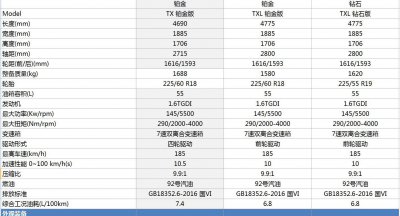 ​狗哥独家报道 奇瑞星途最终配置表全记录