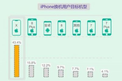​深度调查！买iPhone X的都是一群什么人？