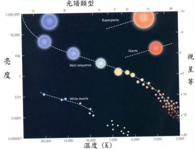 ​什么样的恒星被称之为主序星？主序带又是怎样的？