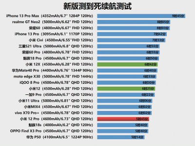 ​手机续航排名，不吹不黑，这4款续航很给力呀