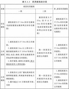 ​民用建筑的分类