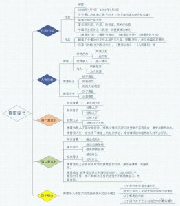 ​《傅雷家书》超全整理！名著导读+思维导图 +考点合集+PPT课件！