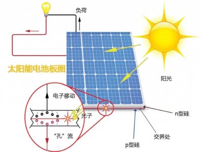 ​太阳能发电原理：追逐阳光的能量转化之旅