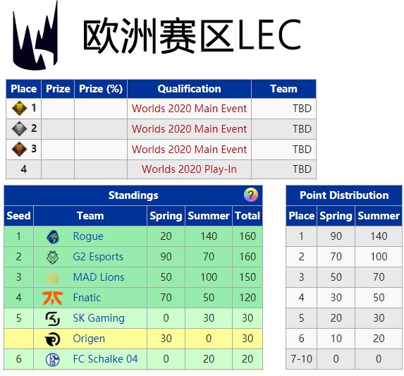 s10世界赛lck四个队伍是谁（S10全球总决赛门票规则）(3)