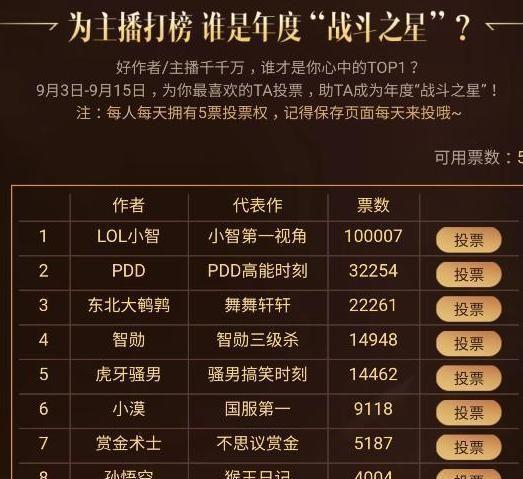LOL:小智身陷刷票事件引热议,数万粉丝表示自己拿好几个号投的