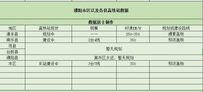 “华夏龙都”濮阳市—将拥有三个高铁站,2个建设中,1个在规划中