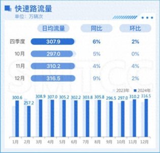 2024年四季度上海路网运行报告出炉!高快速路、省界流量同比上升明显