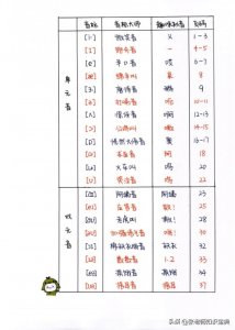 128组常用自然拼读发音规则+音标规则表