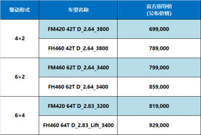 ​69.9万元起 沃尔沃卡车全新产品价格及配置公布
