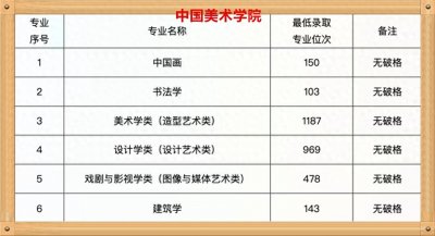 ​美术生家长一定要提前收藏！中国八大美院录取分数线及专业排名！