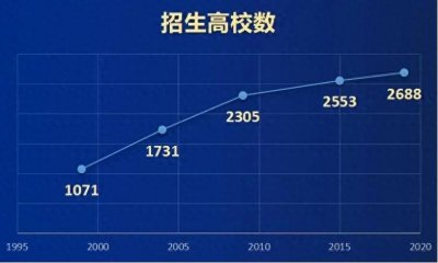​大学扩招带来了什么恶果？造成了哪些隐患