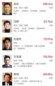 ​盘点百亿票房男演员，有人实至名归，有人偷偷上位，有人全靠蹭