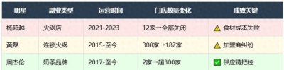 ​杨超越餐厅倒闭，黄磊火锅店缩水，为何周杰伦奶茶店能年赚3亿？