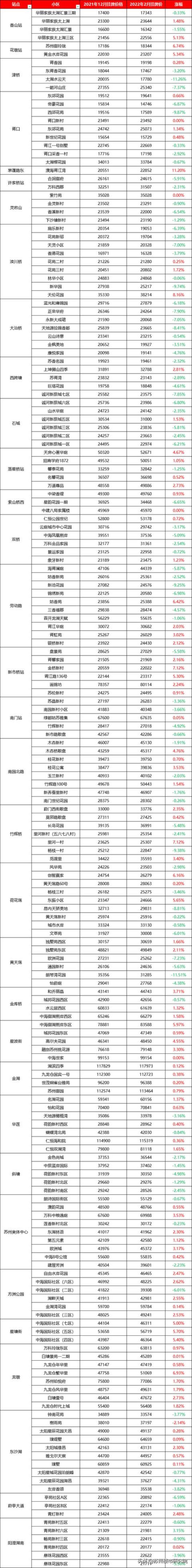 地铁房涨价「没用了上涨小区占比49地铁房真的走向没落了吗」