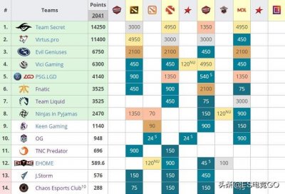 ​最新TI9积分榜，8队已获得直邀，EHOME还差一个Major前8？